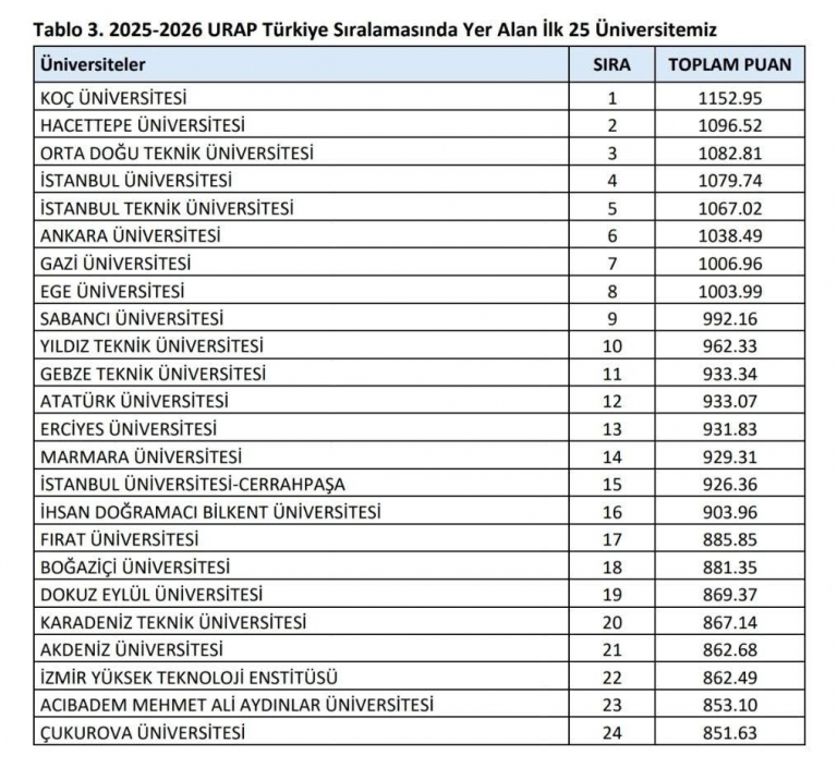 Üniversitemiz, Türkiye’nin En İyi 17. Üniversitesi Oldu
